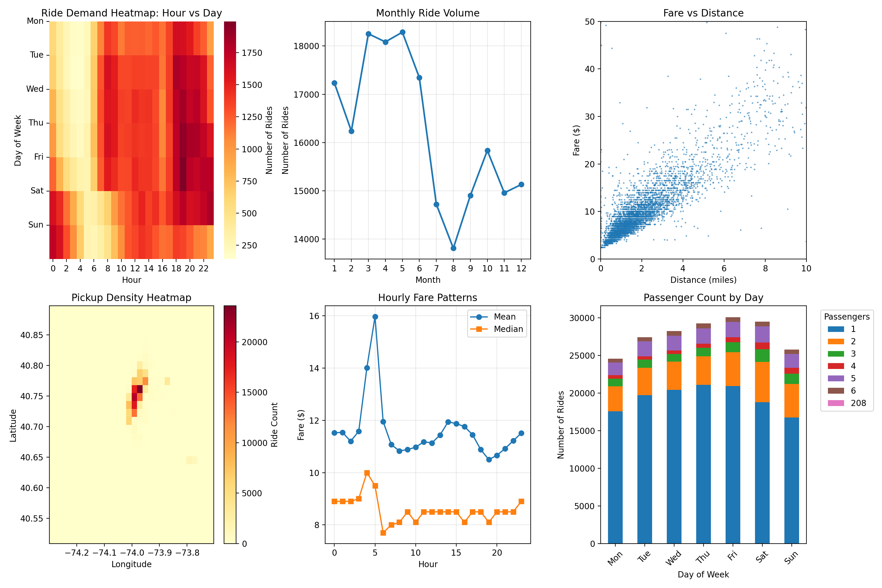 Uber trip analysis dashboard with demand heatmap and fare charts